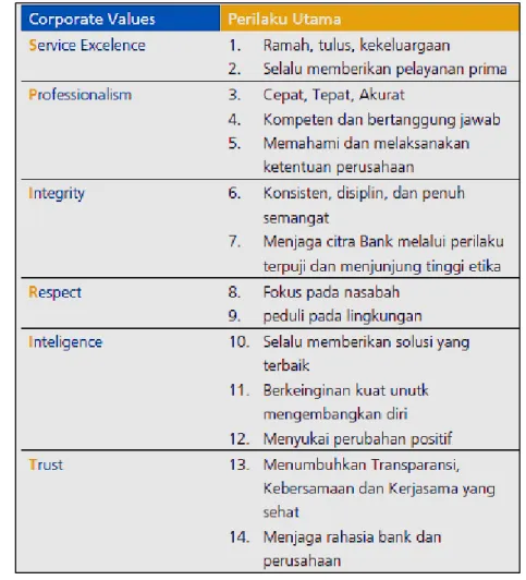 Gambar 6. Corporate values bank BJB 