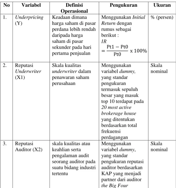 Tabel 3.2 Definisi Operasional Variabel 