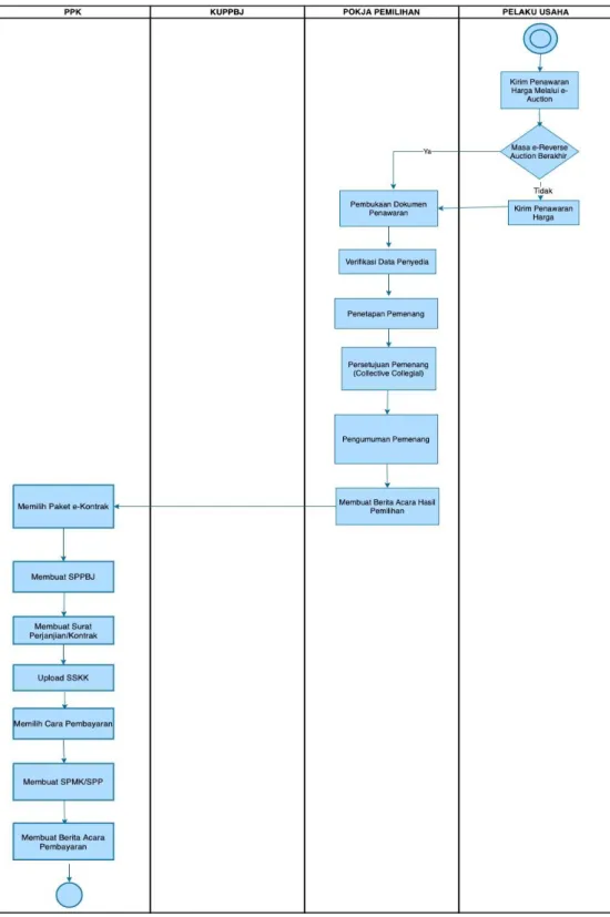 Gambar 2. Alur Proses Tender Cepat (2) 