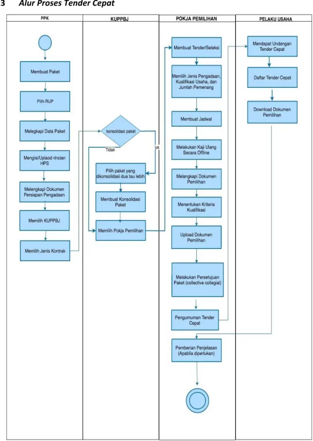 Gambar 1. Alur Proses Tender Cepat (1) 
