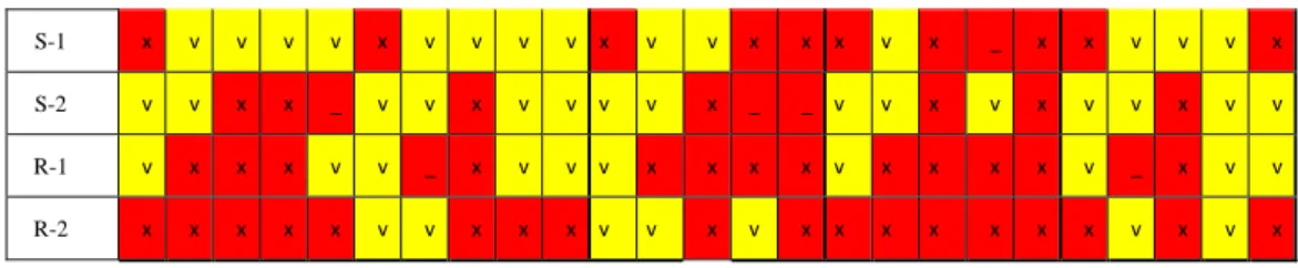 Tabel 2 Hasil Kemampuan Komunikasi Matematis  Berdasarkan Kategori  Kode  Subjek  Indikator  1  2  3  4  5  T-1  T-2  S-1  S-2  R-1  R-2 