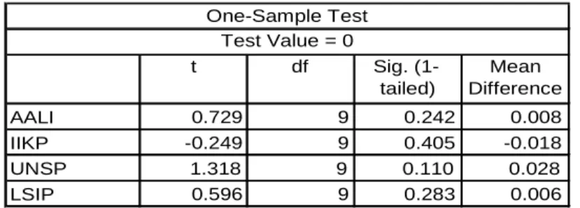 Tabel 6. Pengujian One-Sample Test rata-rata Return Senin Minggu ke-4 Saham-saham Kelompok Pertanian periode 1 Januari – 31 Desember 2009