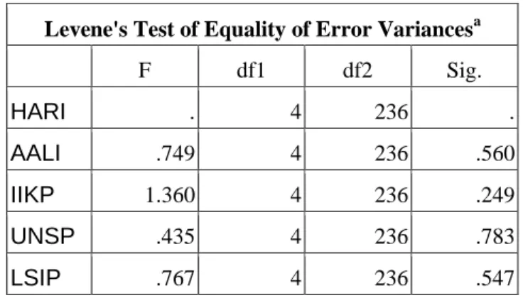 Tabel 3. Hasil Pengujian Homogenitas Variance setiap Kategori Variabel Independent periode 1 Januari – 31 Desember 2009