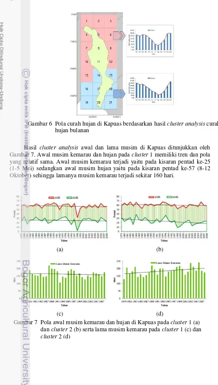 Gambar 6  Pola curah hujan di Kapuas berdasarkan hasil cluster analysis curah 