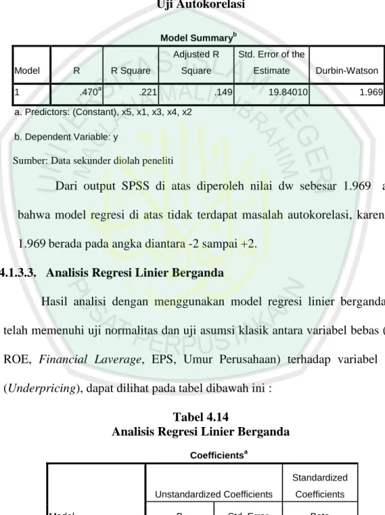 Tabel 4.13  Uji Autokorelasi  Model Summary b Model  R  R Square  Adjusted R Square  Std