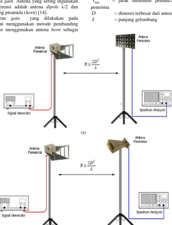 Gambar 12. Konfigurasi pengukuran gain (a). Modul Antena sebagai penerima, (b). Antena referensi sebagai penerima (5) 