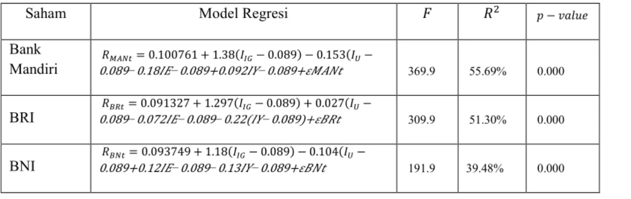Tabel 3.1: Persamaan Model Regresi Setiap Saham 