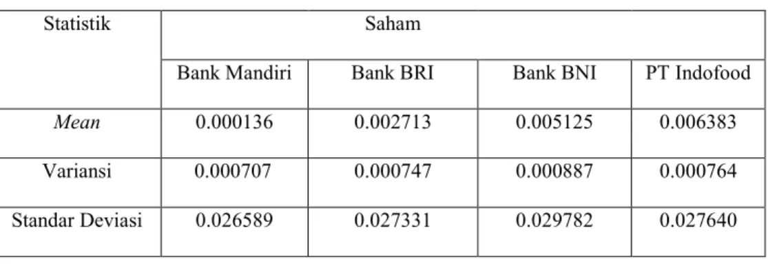 Tabel 3.2: Mean dan Variansi Return Saham Individual 