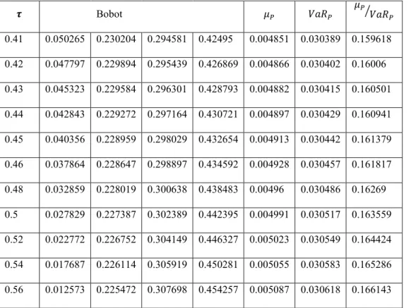 Tabel 3.4: Komposisi Portofolio Optimal 