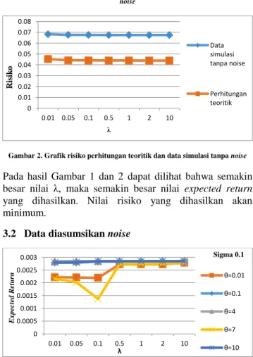 Gambar 2. Grafik risiko perhitungan teoritik dan data simulasi tanpa noise 