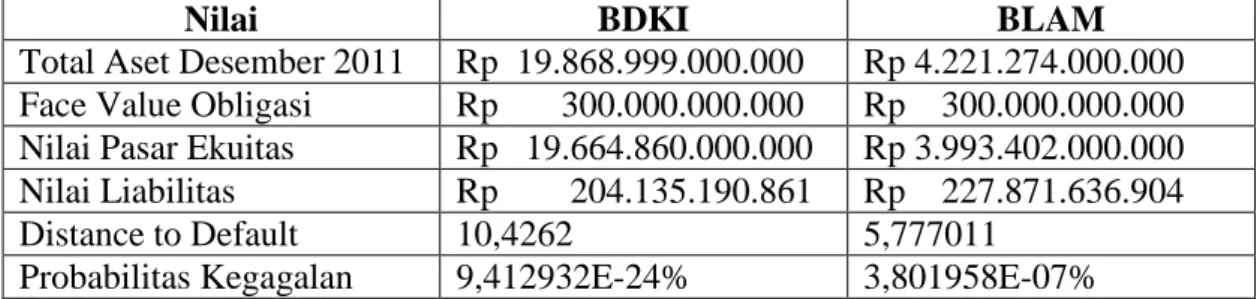 Tabel 4.2 Perbandingan BDKI dan BLAM 