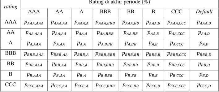 Tabel 1. Transisi Matriks Satu Periode (%) 