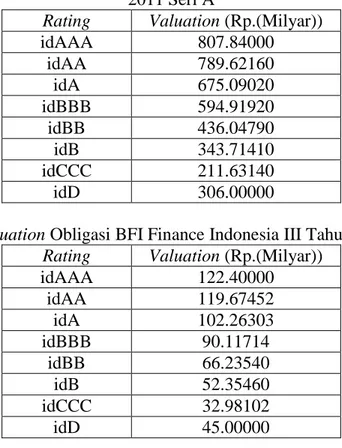 Tabel 4.3 Valuation Obligasi Adira Dinamika Multi Finance V Tahun   2011 Seri A 