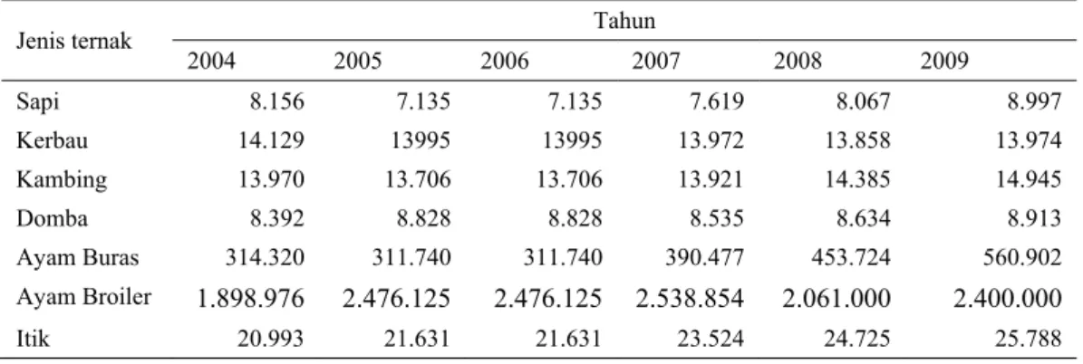 Tabel 1.  Perkembangan populasi ternak tahun 2004 – 2009 di Kabupaten Batang Hari  Jenis ternak  Tahun 