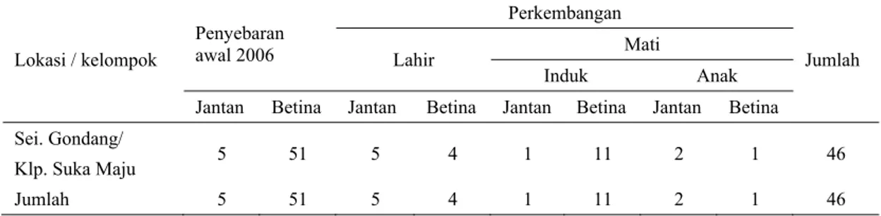 Tabel 3. Perkembangan ternak kerbau program aksi perbibitan 
