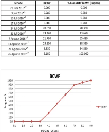 Tabel 4.1 BCWS 