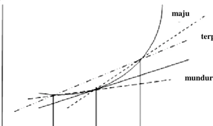 Gambar 2.5 Perkiraan garis singgung suatu fungsi (Sumber: Triatmodjo, 1992)  Dalam skripsi ini digunakan metode beda hingga maju untuk menguraikan  persamaan model sistem infus intravena