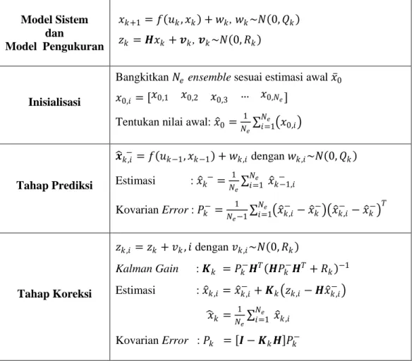 Tabel 2.2 Algoritma Ensemble Kalman Filter (EnKF) 