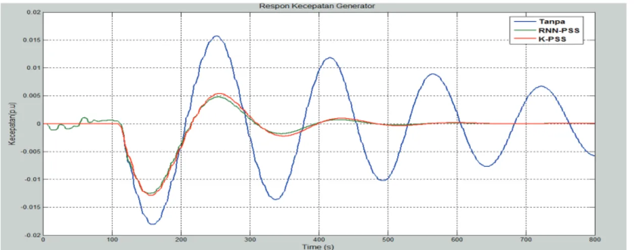 Gambar 6. Grafik kcepatan mesin tunggal kondisi P=1.0 pu; Vt=1.0 pu; Pf=0.85 pu. 