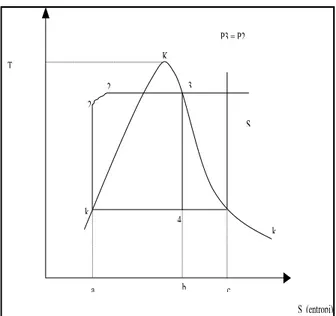 Gambar 2 Siklus Rankine (Temperatur) T vs (Entropy) S (Fritz, 1994)
