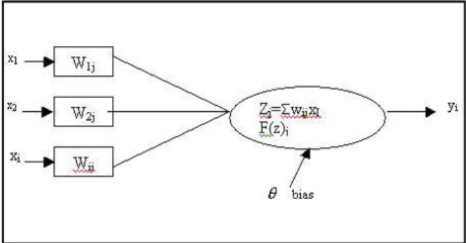 Gambar 4 Diagram Blok Fungsional Sel Syaraf (Fausett, 1994)
