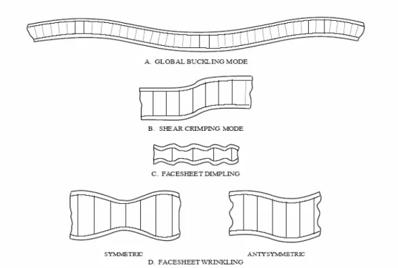 Gambar 2.7. Modus Ketidakstabilan Struktur Sandwich 