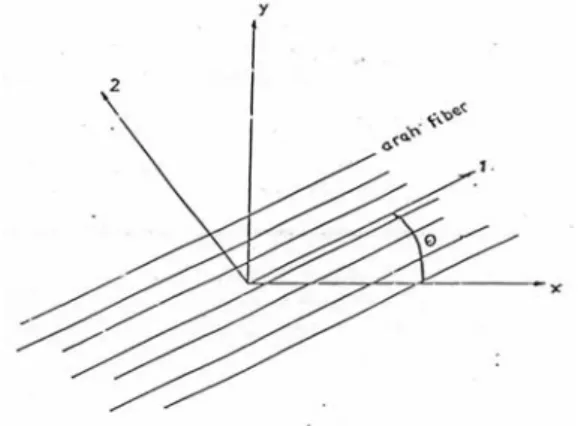 Gambar 2.2. Sumbu (x,y) Membentuk Sudut θ Terhadap Sumbu (1,2). 