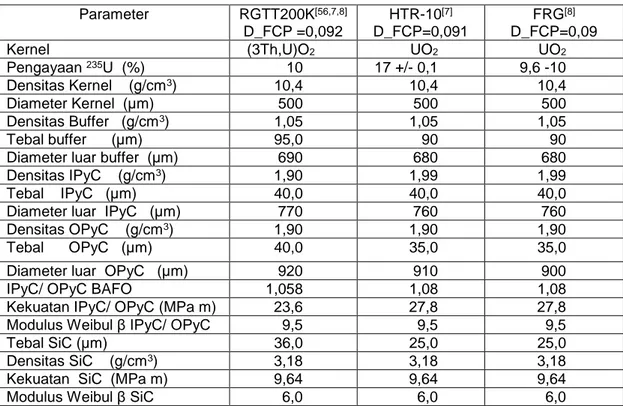 Tabel 1. Data hasil analisis spesifikasi dimensi data  bahan bakar berlapis partikel TRISO                yang di gunakan dalam perhitungan