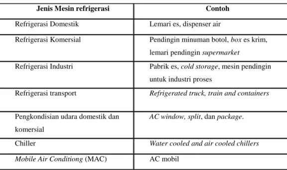 Tabel 2.1 Kelompok Aplikasi Mesin Refrigerasi 