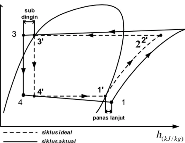 Gambar 2.2  Diagram P-h siklus kompresi uap ideal dan aktual 
