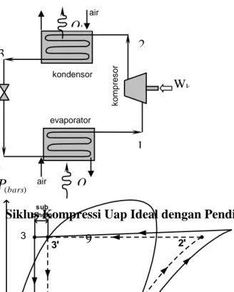 Gambar 2.3  Siklus Kompressi Uap Ideal dengan Pendingin Air Wkevaporatorkompresor kondensoralat ekspansi2 QeQk3 1 4 1 )(barsP )/(kJkgh1'3'2'4'subdingin341panas lanjutsiklus ideal siklus aktualair  air 