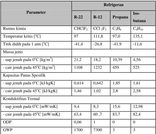 Tabel 2.2 Refrigeran alternatif sebagai pengganti R-22 