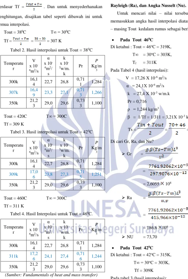 Tabel 2. Hasil interpolasi untuk Tout = 38 0 C 