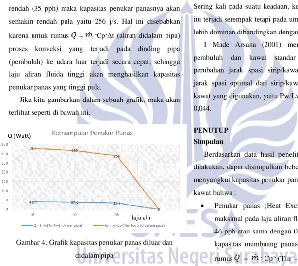 Gambar 4. Grafik kapasitas penukar panas diluar dan  didalam pipa 