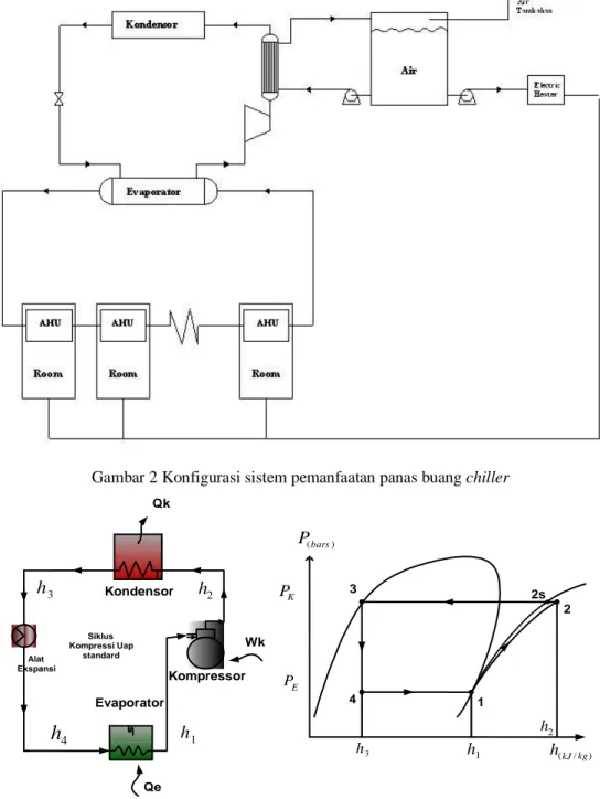 Gambar 2 Konfigurasi sistem pemanfaatan panas buang chiller 