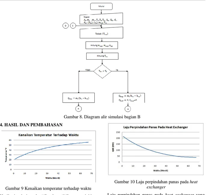 Gambar 8. Diagram alir simulasi bagian B  4. HASIL DAN PEMBAHASAN  