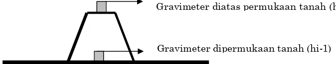 Gambar 1. Ilutrasi pengukuran gradien vertikal gaya berat