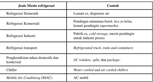 Tabel 2.1 Kelompok Aplikasi Mesin Refrigerasi 