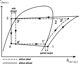 Gambar 2.2  Diagram P-h siklus kompresi uap ideal dan aktual 