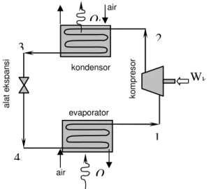 Gambar 2.3  Siklus Kompressi Uap Ideal dengan Pendingin Air  Pada mesin refrifgerasi hibrida dengan siklus ideal, jika prestasinya ditinjau dari  sisi air (gambar 2.3), maka kapasitas pendinginan pada evaporator adalah : 
