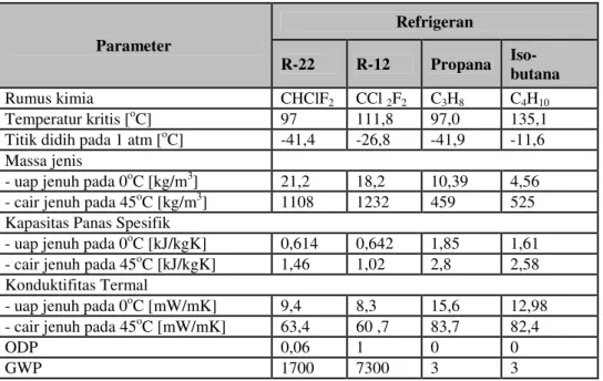 Tabel 2.2 Refrigeran alternatif sebagai pengganti R-22