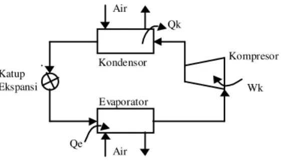 Gambar 3.1  Siklus Kompresi Uap Ideal dengan Pendingin Air 
