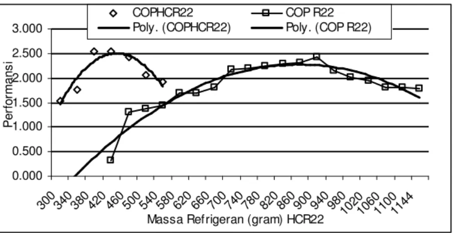 Gambar 4.1 Grafik massa refrigeran optimum dan COP   optimum R22 dan HCR22 