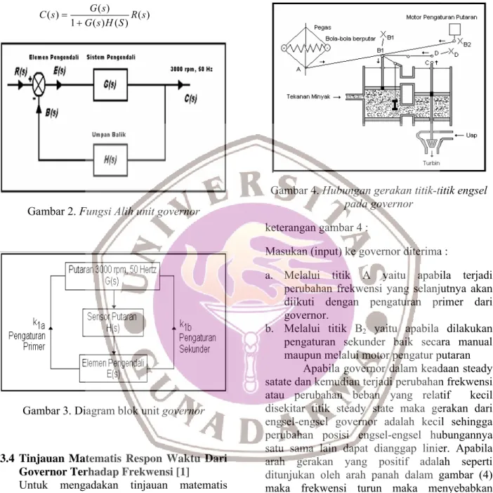 Gambar 2. Fungsi Alih unit governor 