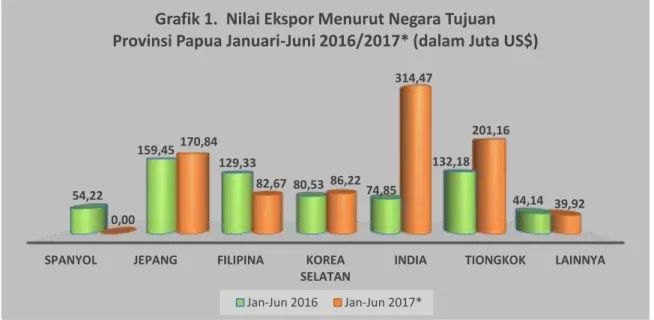 Grafik 1.  Nilai Ekspor Menurut Negara Tujuan Provinsi Papua Januari-Juni 2016/2017* (dalam Juta US$)