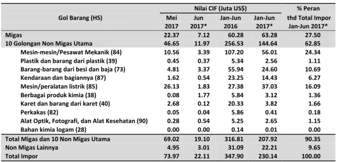 Tabel 5. Nilai Impor Provinsi Papua Menurut Golongan HS2 Digit  Januari - Juni 2017* 