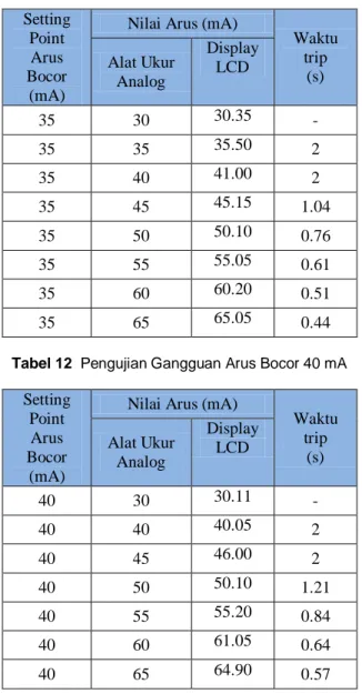 Tabel 12  Pengujian Gangguan Arus Bocor 40 mA  Setting 