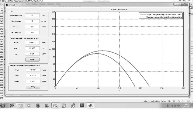 Gambar 4.3  Simulasi Grafik dengan Kecepatan Awal = 50 m/s, Sudut Elevasi = 60°, Gravitasi = 9,8  m/s 2 ,  Koefisien Hambatan = 0,02 