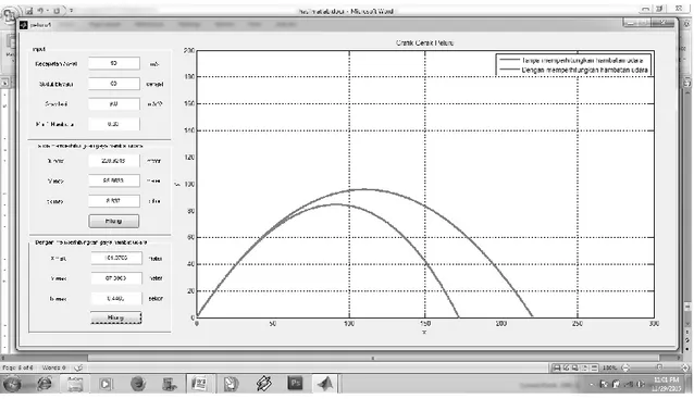 Gambar 4.6  Simulasi Grafik dengan Kecepatan Awal = 50 m/s, Sudut Elevasi = 60°, Gravitasi = 9,8  m/s 2 , Koefisien Hambatan = 0,03 