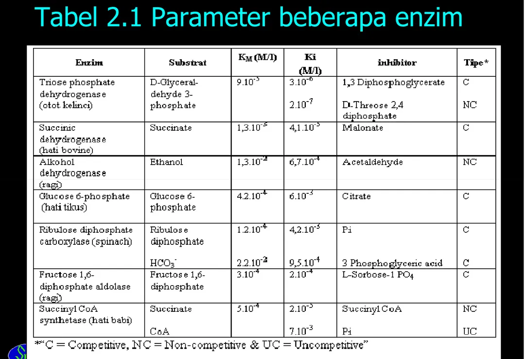 Tabel 2.1 Parameter beberapa enzim
